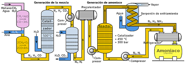 Industrialización del amoniaco