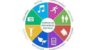 Howard Gardner, Inteligencias Multiples