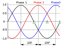 Sistema de corrent alterna