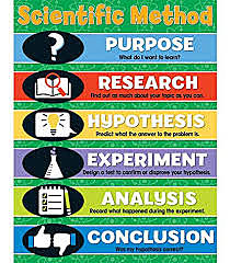 The Scientific method was invented