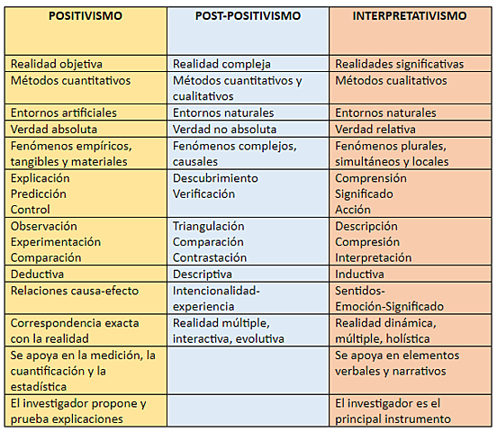 Cuadro comparativo de los tres paradigmas