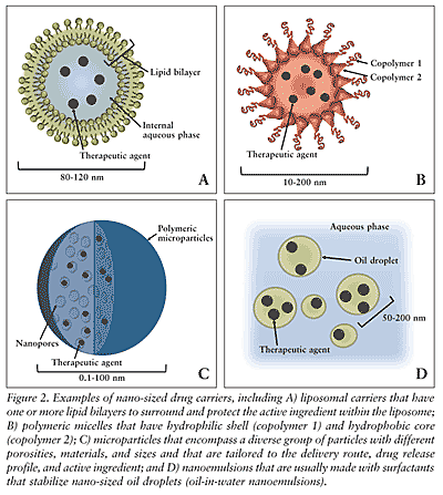 Nanomedicine