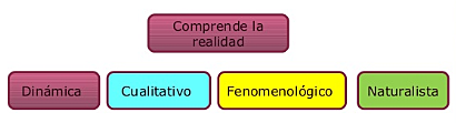 ¿Por qué razón el paradigma interpretativo?