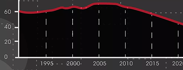 Dificultat al trobar combustible fòssil