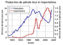 premier choc pétrolier