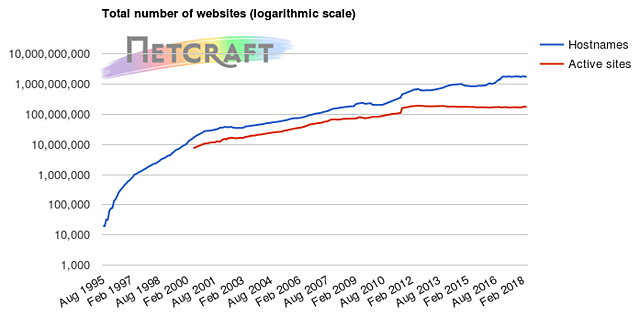 More than 10,000 Web servers around the world