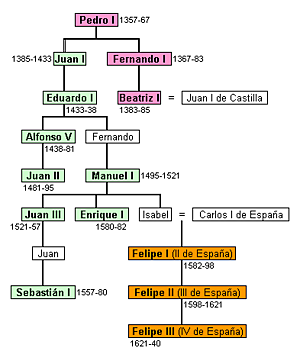 Muerte, sin sucesión de Enrique I de Portugal y fin de la Dinastía de Avís.