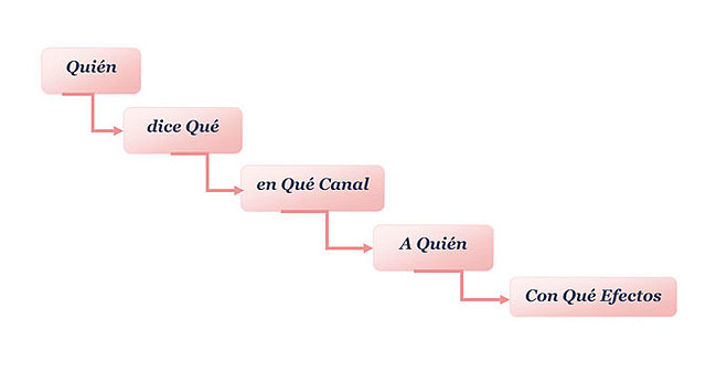 Evolución de la comunicación