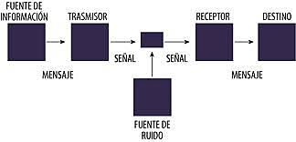Evolución de la comunicación