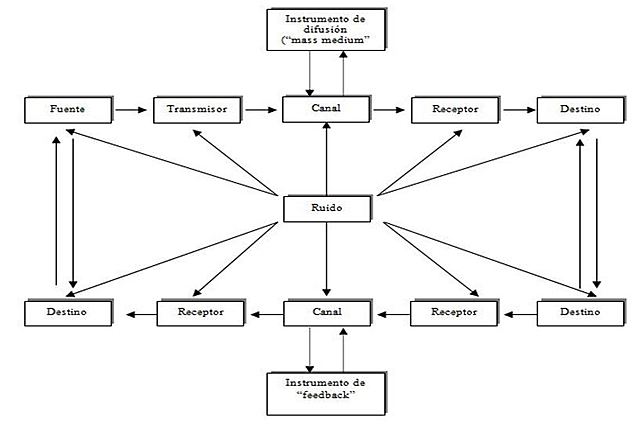 Evolución de la comunicación