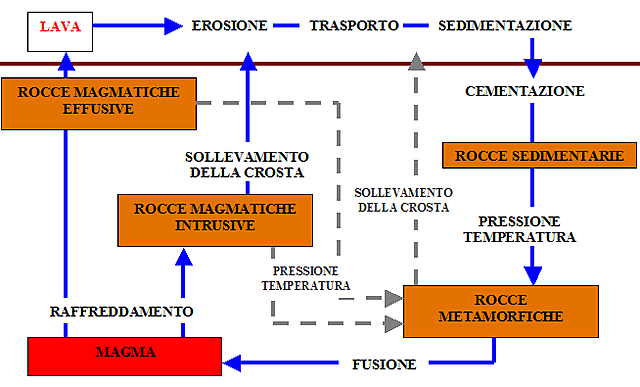 Il ciclo delle rocce
