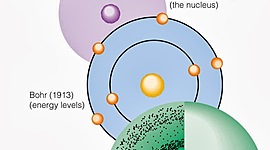 Timeline: Evolution of atomic theories (Timeline)