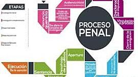 Timeline: Evolucion hisotrica del proceso penal