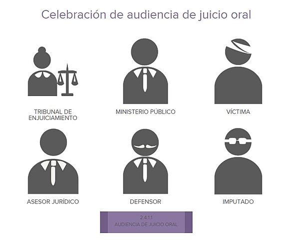 Sistema Acusatorio Adversarial: 3.- Etapa oral o de debate