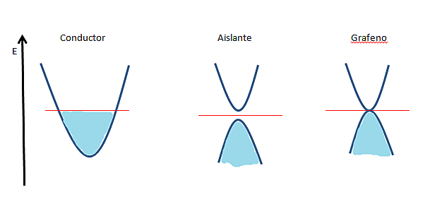 bases sobre la estructura de bandas del grafeno