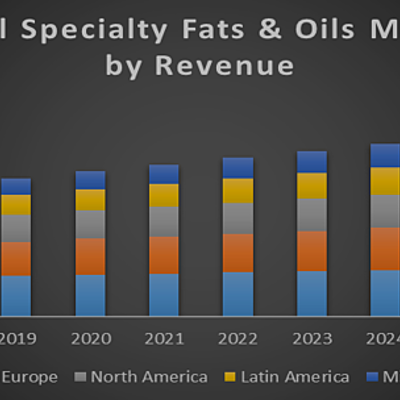Timeline: Global Specialty Fats and Oils Market