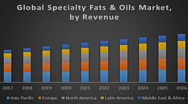 Timeline: Global Specialty Fats and Oils Market