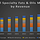 Global specialty fats and oils market
