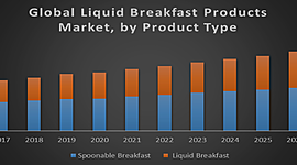 Timeline: Global Liquid Breakfast Products Market