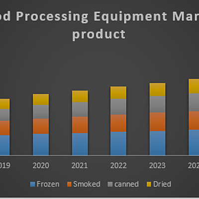 Timeline:  Global Seafood Processing Equipment Market