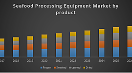 Timeline:  Global Seafood Processing Equipment Market