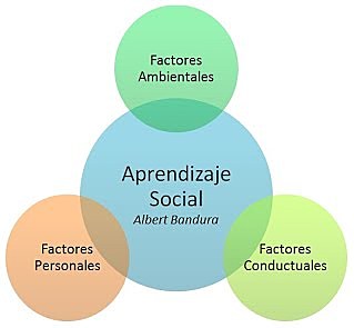 Teoría del aprendizaje social de Bandura