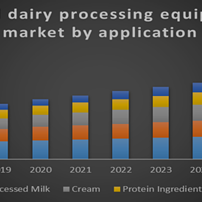 Timeline: Global Dairy Processing Equipment Market