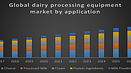 Timeline: Global Dairy Processing Equipment Market