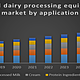 Global dairy processing equipment market