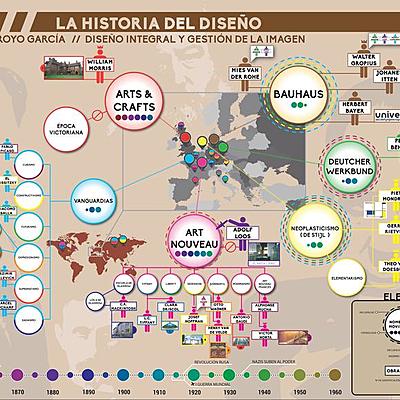 Timeline: Historia del diseño_Eñaut Madariaga