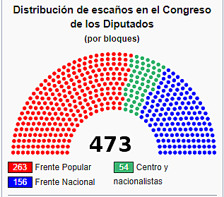 Elecciones de 1936.