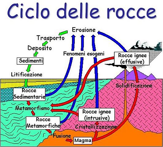 IL CICLO DELLE ROCCE.