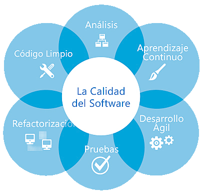 13. Adopción de Estándares para Desarrollo de Software