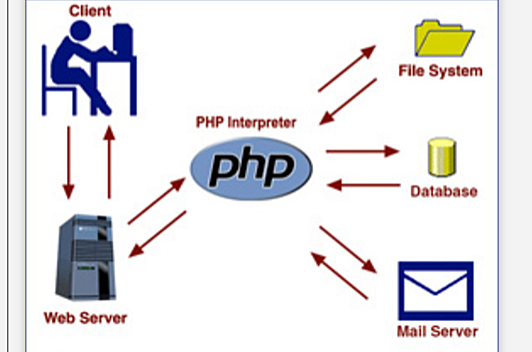 Lenguaje PHP