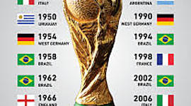 Timeline: The world cup historie