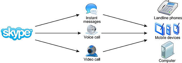 VoIP sobre Skype