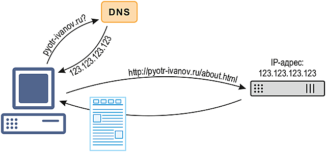 Появление DNS