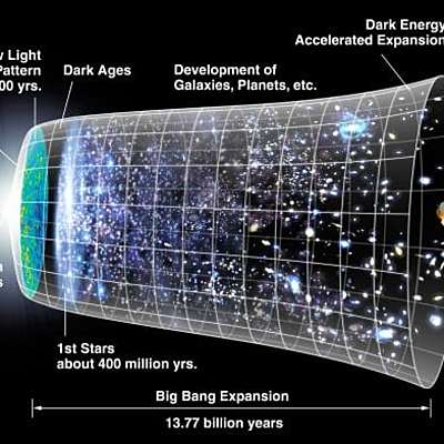 Timeline: La cosmología durante el siglo XX
