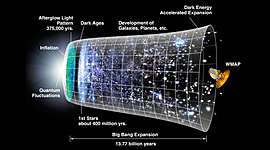Timeline: La cosmología durante el siglo XX