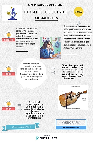 Un microscopio que permite observar animálculos (van Leeuwenhoek)