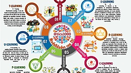 Timeline: Modalidades Evolutivas de Educación a Distancia