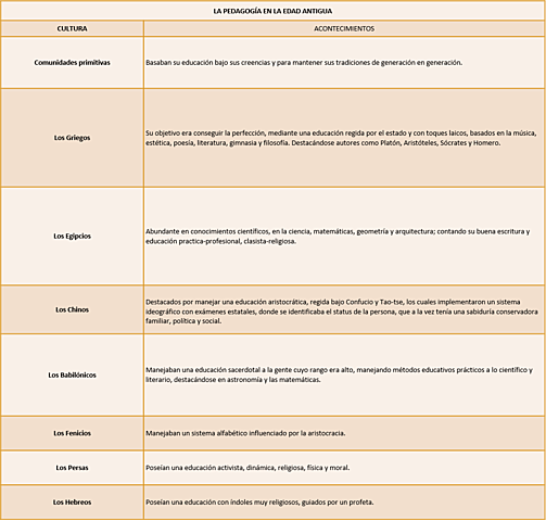 La pedagogía en la Edad  Antígua (3000 a.c - 476)