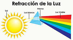 Efecto Refracción y reflección