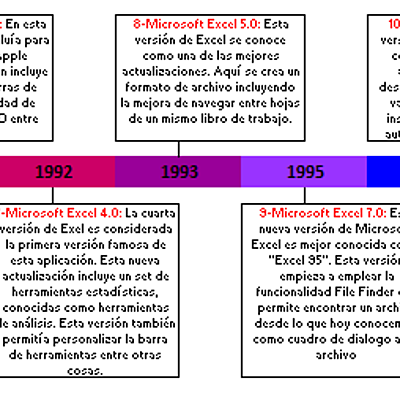 Timeline: Linea de tiempo de las hojas de calculo