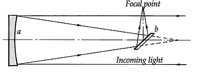 Invention of the Reflecting Telescope