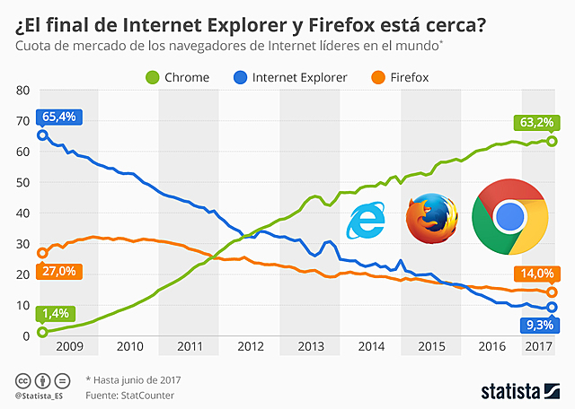 Internet alcanza los 1100 millones usuarios