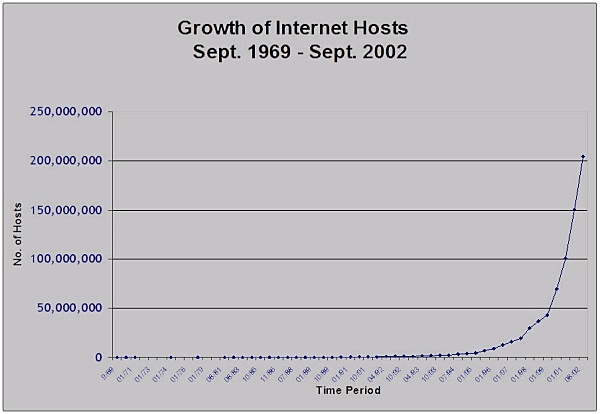 De ARPANET a Internet