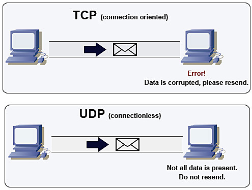 UDP