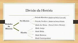 Timeline: Divisão da História