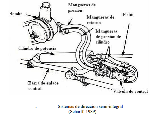 DIRECCIONES HIDRÁULICAS SEMI-INTEGRALES